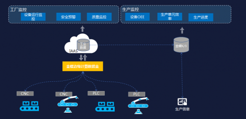 金蝶K/3 WISE V15.0 以工業(yè)互聯(lián)網(wǎng)數(shù)據(jù)服務(wù)重塑制造業(yè)智能生態(tài)